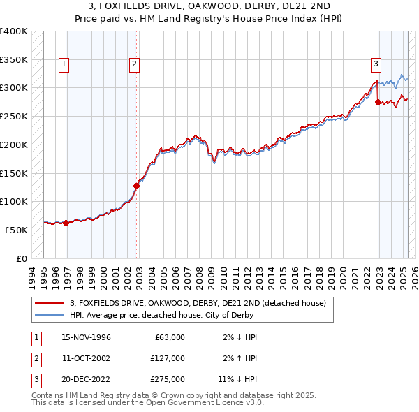 3, FOXFIELDS DRIVE, OAKWOOD, DERBY, DE21 2ND: Price paid vs HM Land Registry's House Price Index