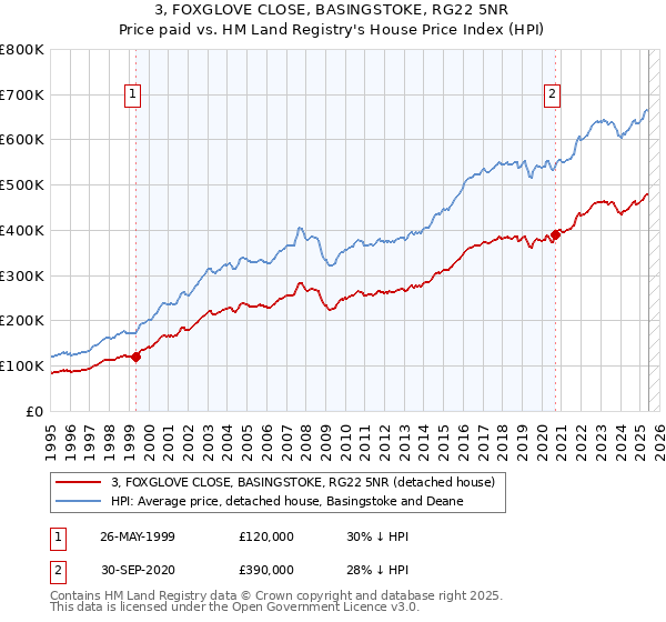 3, FOXGLOVE CLOSE, BASINGSTOKE, RG22 5NR: Price paid vs HM Land Registry's House Price Index