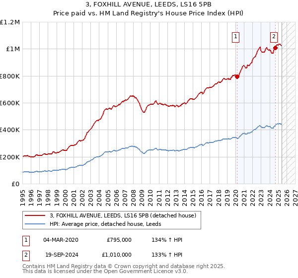 3, FOXHILL AVENUE, LEEDS, LS16 5PB: Price paid vs HM Land Registry's House Price Index