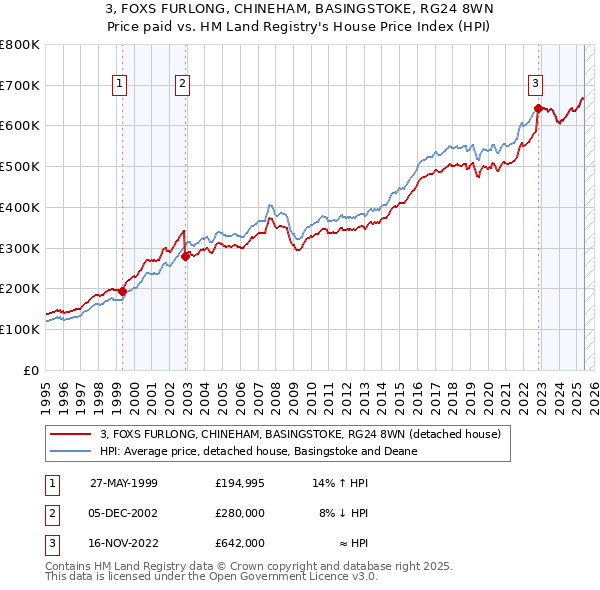 3, FOXS FURLONG, CHINEHAM, BASINGSTOKE, RG24 8WN: Price paid vs HM Land Registry's House Price Index