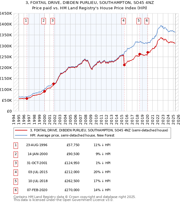 3, FOXTAIL DRIVE, DIBDEN PURLIEU, SOUTHAMPTON, SO45 4NZ: Price paid vs HM Land Registry's House Price Index