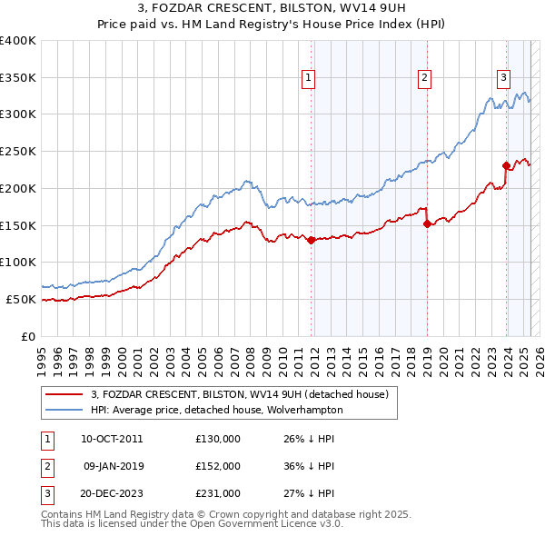 3, FOZDAR CRESCENT, BILSTON, WV14 9UH: Price paid vs HM Land Registry's House Price Index
