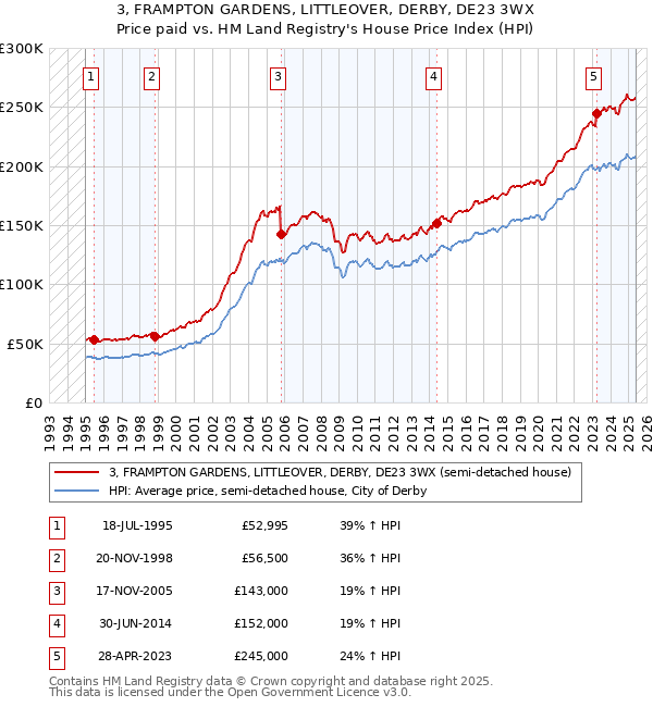 3, FRAMPTON GARDENS, LITTLEOVER, DERBY, DE23 3WX: Price paid vs HM Land Registry's House Price Index