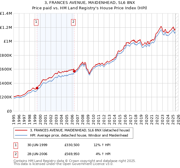 3, FRANCES AVENUE, MAIDENHEAD, SL6 8NX: Price paid vs HM Land Registry's House Price Index
