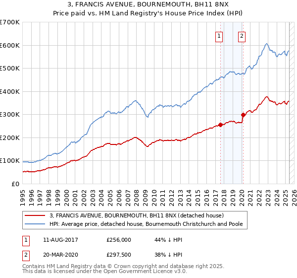 3, FRANCIS AVENUE, BOURNEMOUTH, BH11 8NX: Price paid vs HM Land Registry's House Price Index