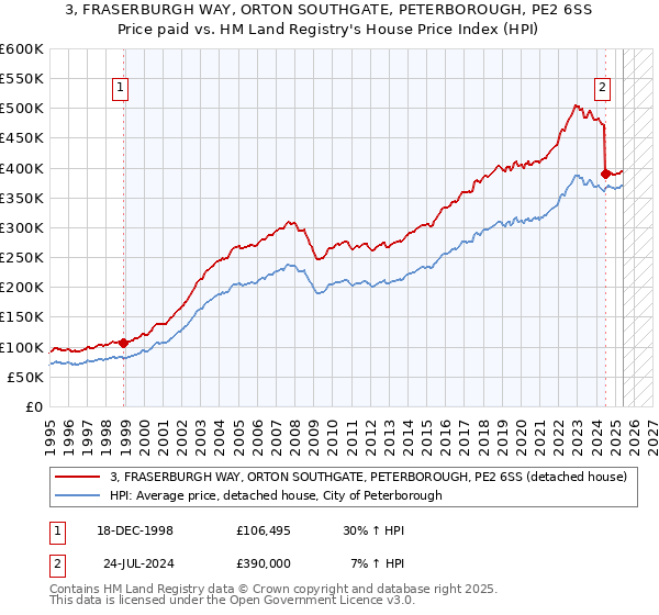 3, FRASERBURGH WAY, ORTON SOUTHGATE, PETERBOROUGH, PE2 6SS: Price paid vs HM Land Registry's House Price Index