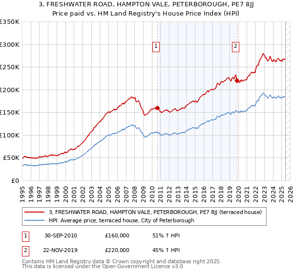 3, FRESHWATER ROAD, HAMPTON VALE, PETERBOROUGH, PE7 8JJ: Price paid vs HM Land Registry's House Price Index