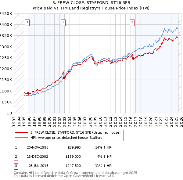 3, FREW CLOSE, STAFFORD, ST16 3FB: Price paid vs HM Land Registry's House Price Index