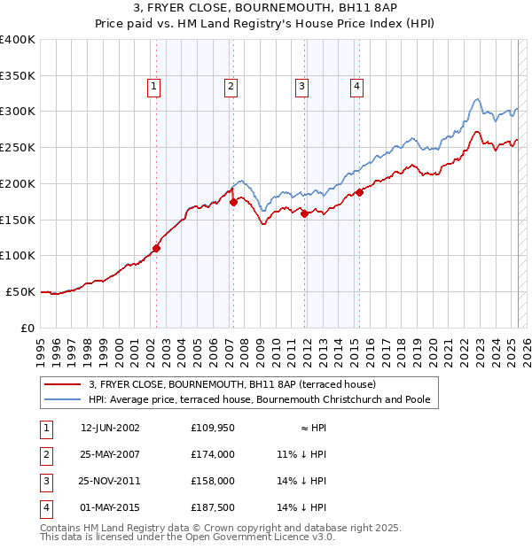 3, FRYER CLOSE, BOURNEMOUTH, BH11 8AP: Price paid vs HM Land Registry's House Price Index