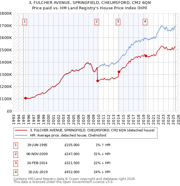 3, FULCHER AVENUE, SPRINGFIELD, CHELMSFORD, CM2 6QN: Price paid vs HM Land Registry's House Price Index