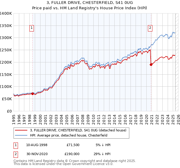 3, FULLER DRIVE, CHESTERFIELD, S41 0UG: Price paid vs HM Land Registry's House Price Index