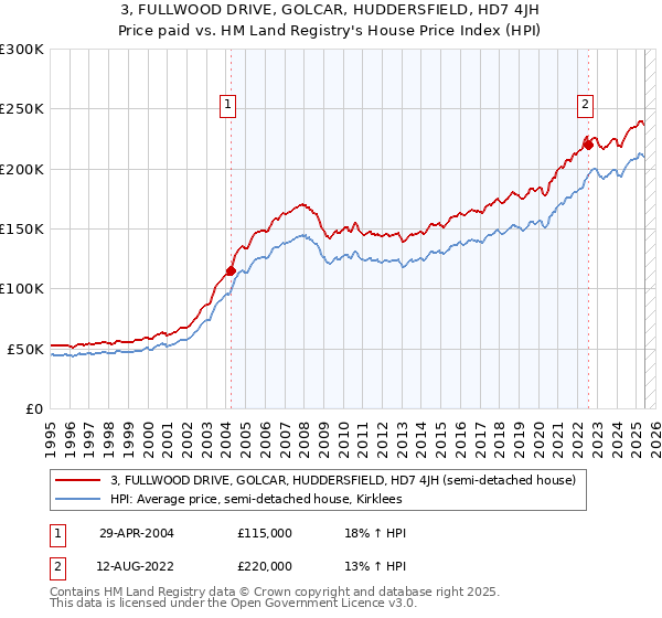 3, FULLWOOD DRIVE, GOLCAR, HUDDERSFIELD, HD7 4JH: Price paid vs HM Land Registry's House Price Index