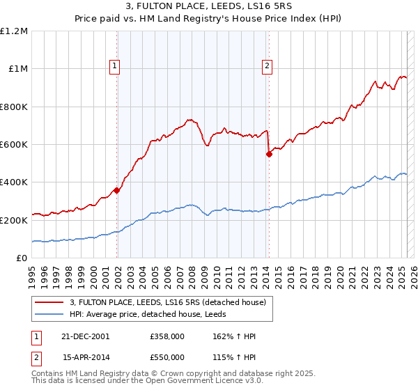 3, FULTON PLACE, LEEDS, LS16 5RS: Price paid vs HM Land Registry's House Price Index