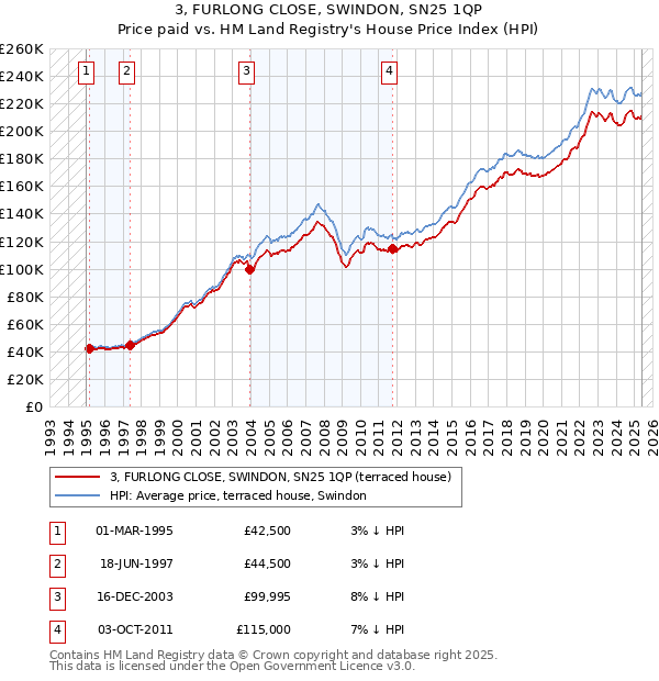 3, FURLONG CLOSE, SWINDON, SN25 1QP: Price paid vs HM Land Registry's House Price Index