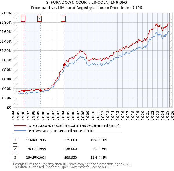 3, FURNDOWN COURT, LINCOLN, LN6 0FG: Price paid vs HM Land Registry's House Price Index