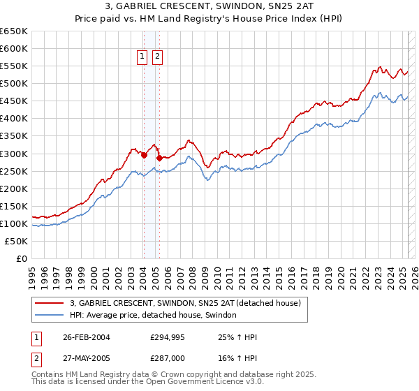 3, GABRIEL CRESCENT, SWINDON, SN25 2AT: Price paid vs HM Land Registry's House Price Index