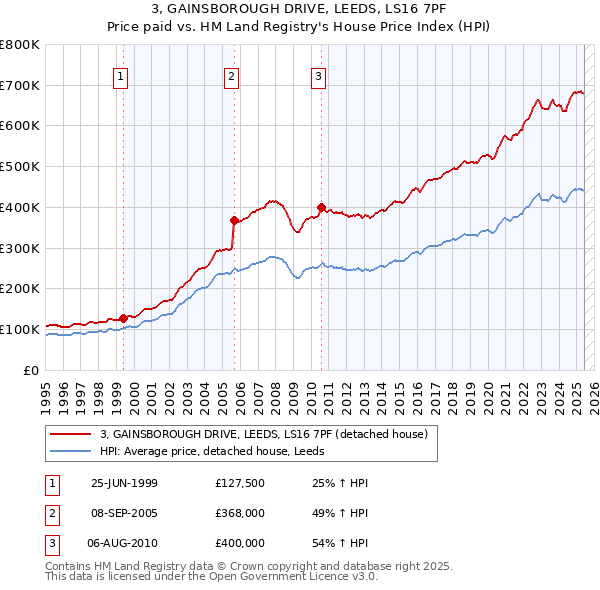 3, GAINSBOROUGH DRIVE, LEEDS, LS16 7PF: Price paid vs HM Land Registry's House Price Index