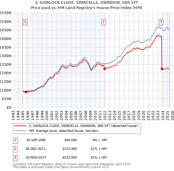 3, GAIRLOCK CLOSE, SPARCELLS, SWINDON, SN5 5FT: Price paid vs HM Land Registry's House Price Index