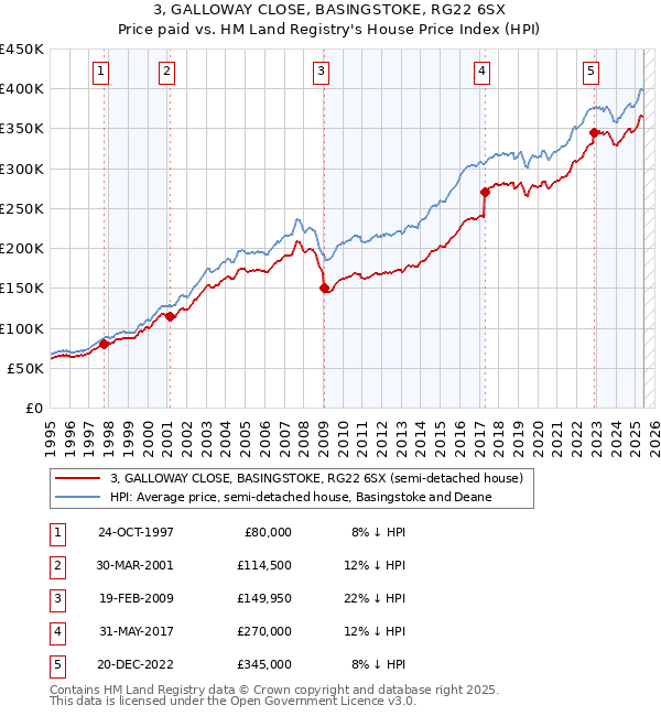 3, GALLOWAY CLOSE, BASINGSTOKE, RG22 6SX: Price paid vs HM Land Registry's House Price Index