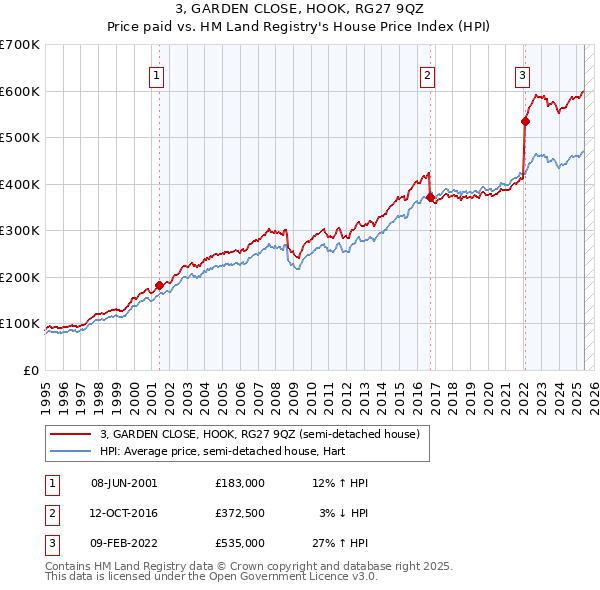 3, GARDEN CLOSE, HOOK, RG27 9QZ: Price paid vs HM Land Registry's House Price Index