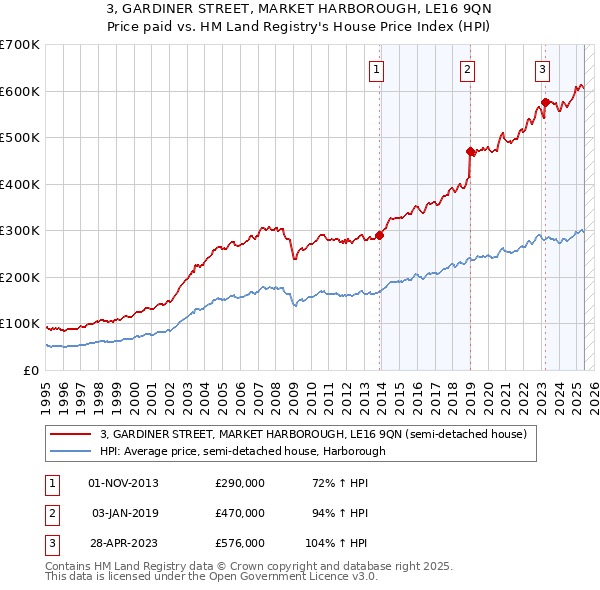 3, GARDINER STREET, MARKET HARBOROUGH, LE16 9QN: Price paid vs HM Land Registry's House Price Index