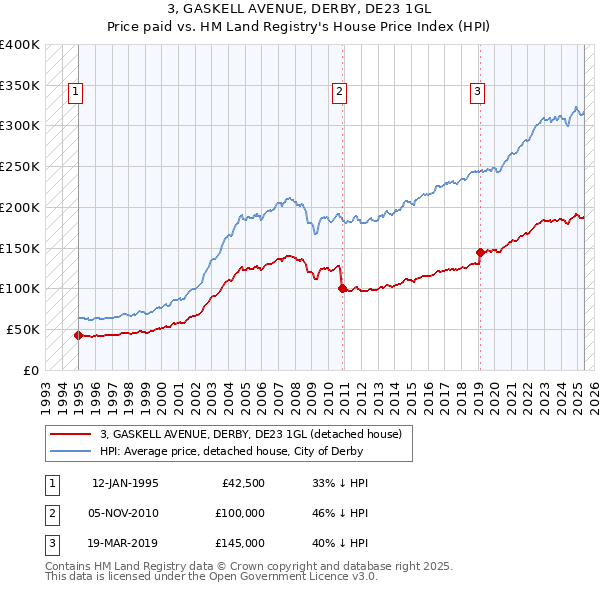 3, GASKELL AVENUE, DERBY, DE23 1GL: Price paid vs HM Land Registry's House Price Index