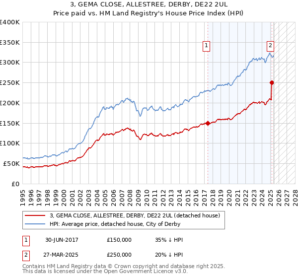 3, GEMA CLOSE, ALLESTREE, DERBY, DE22 2UL: Price paid vs HM Land Registry's House Price Index