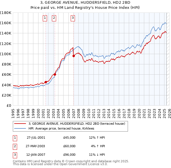 3, GEORGE AVENUE, HUDDERSFIELD, HD2 2BD: Price paid vs HM Land Registry's House Price Index