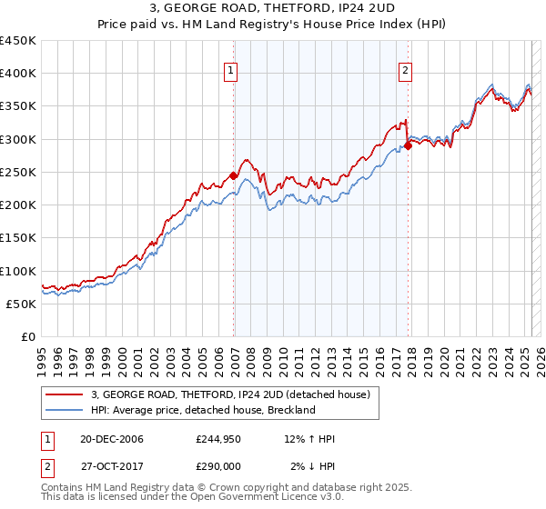 3, GEORGE ROAD, THETFORD, IP24 2UD: Price paid vs HM Land Registry's House Price Index