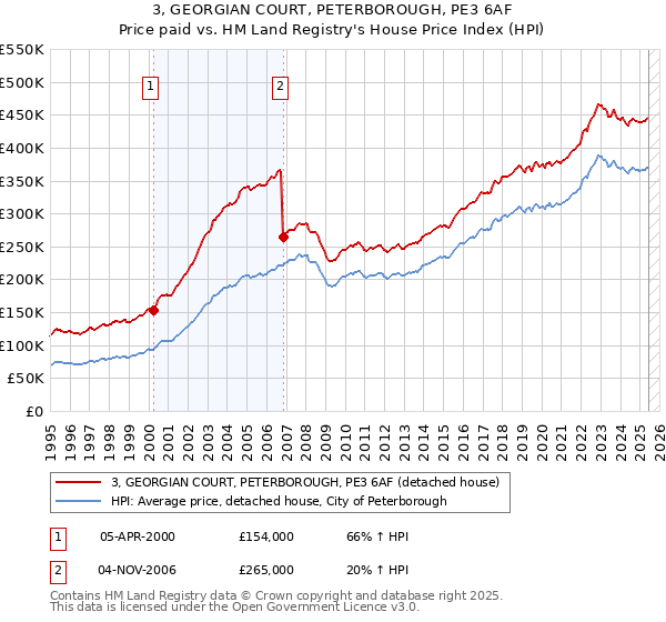 3, GEORGIAN COURT, PETERBOROUGH, PE3 6AF: Price paid vs HM Land Registry's House Price Index