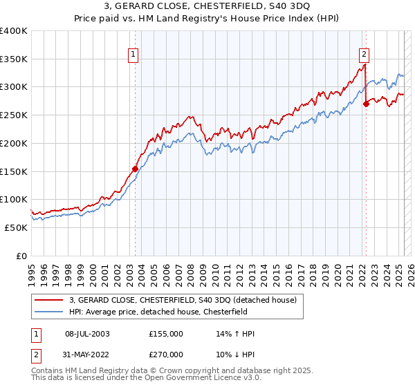 3, GERARD CLOSE, CHESTERFIELD, S40 3DQ: Price paid vs HM Land Registry's House Price Index