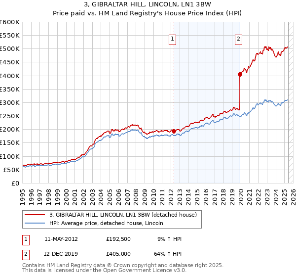 3, GIBRALTAR HILL, LINCOLN, LN1 3BW: Price paid vs HM Land Registry's House Price Index