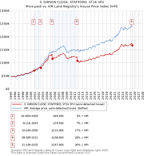 3, GIBSON CLOSE, STAFFORD, ST16 3FU: Price paid vs HM Land Registry's House Price Index