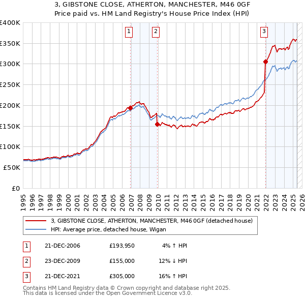 3, GIBSTONE CLOSE, ATHERTON, MANCHESTER, M46 0GF: Price paid vs HM Land Registry's House Price Index