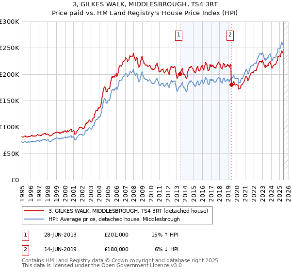 3, GILKES WALK, MIDDLESBROUGH, TS4 3RT: Price paid vs HM Land Registry's House Price Index