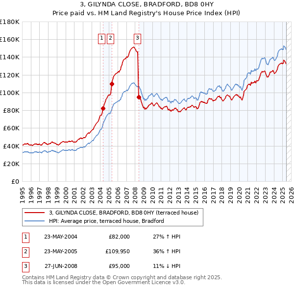 3, GILYNDA CLOSE, BRADFORD, BD8 0HY: Price paid vs HM Land Registry's House Price Index