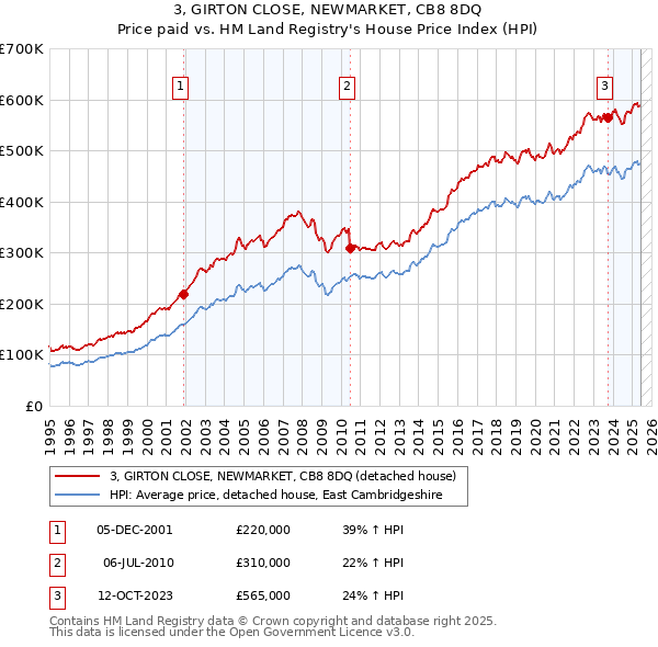 3, GIRTON CLOSE, NEWMARKET, CB8 8DQ: Price paid vs HM Land Registry's House Price Index