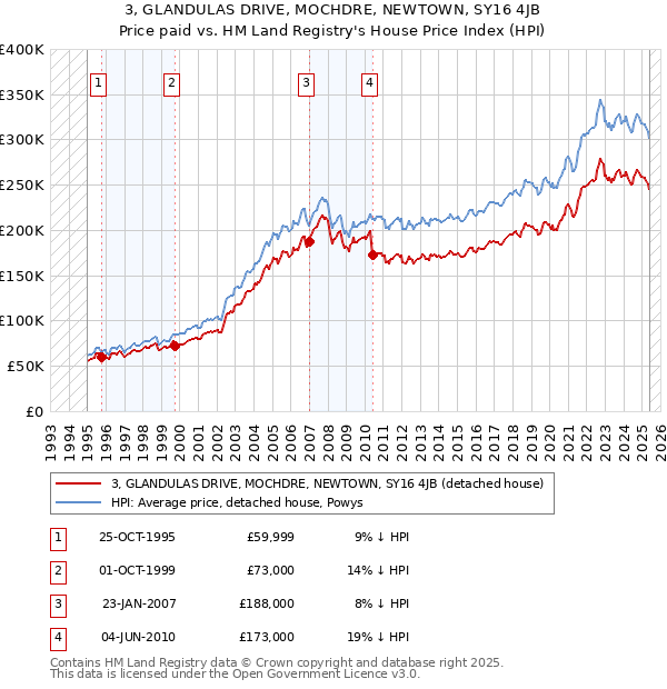 3, GLANDULAS DRIVE, MOCHDRE, NEWTOWN, SY16 4JB: Price paid vs HM Land Registry's House Price Index