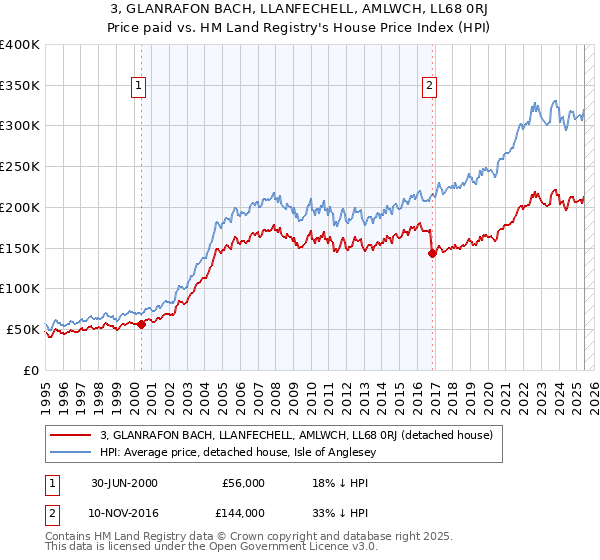 3, GLANRAFON BACH, LLANFECHELL, AMLWCH, LL68 0RJ: Price paid vs HM Land Registry's House Price Index