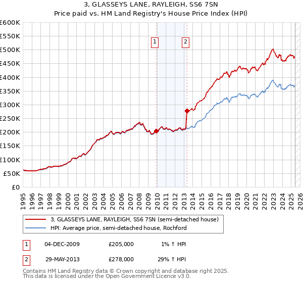 3, GLASSEYS LANE, RAYLEIGH, SS6 7SN: Price paid vs HM Land Registry's House Price Index