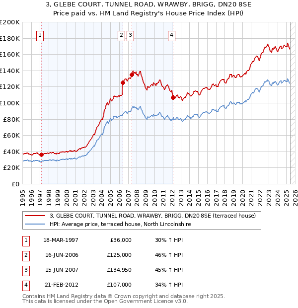 3, GLEBE COURT, TUNNEL ROAD, WRAWBY, BRIGG, DN20 8SE: Price paid vs HM Land Registry's House Price Index