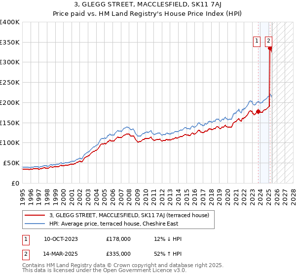 3, GLEGG STREET, MACCLESFIELD, SK11 7AJ: Price paid vs HM Land Registry's House Price Index