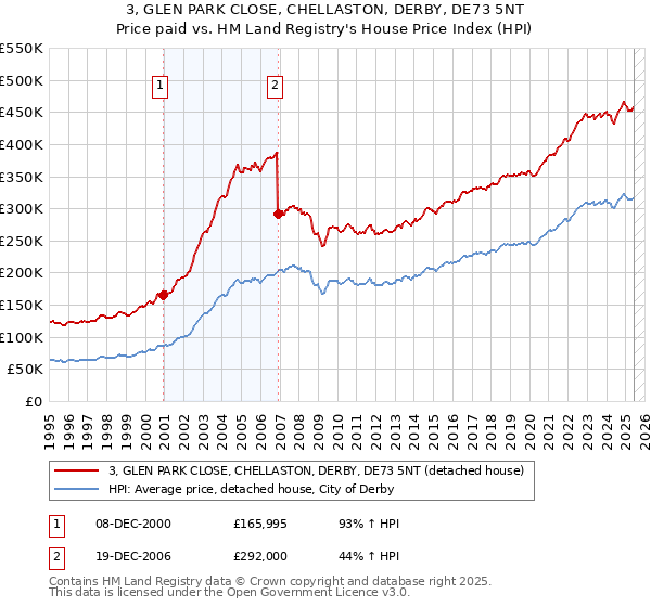 3, GLEN PARK CLOSE, CHELLASTON, DERBY, DE73 5NT: Price paid vs HM Land Registry's House Price Index