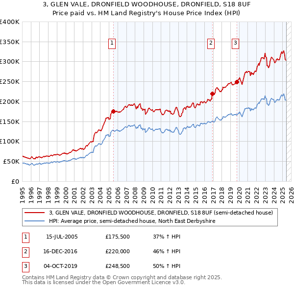 3, GLEN VALE, DRONFIELD WOODHOUSE, DRONFIELD, S18 8UF: Price paid vs HM Land Registry's House Price Index