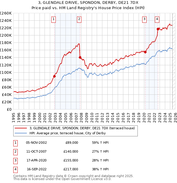 3, GLENDALE DRIVE, SPONDON, DERBY, DE21 7DX: Price paid vs HM Land Registry's House Price Index
