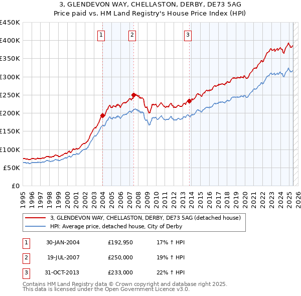 3, GLENDEVON WAY, CHELLASTON, DERBY, DE73 5AG: Price paid vs HM Land Registry's House Price Index