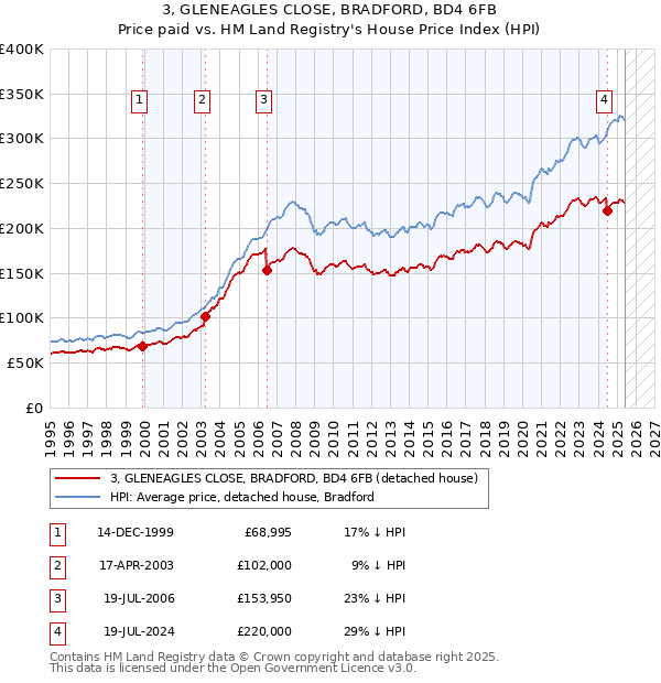 3, GLENEAGLES CLOSE, BRADFORD, BD4 6FB: Price paid vs HM Land Registry's House Price Index