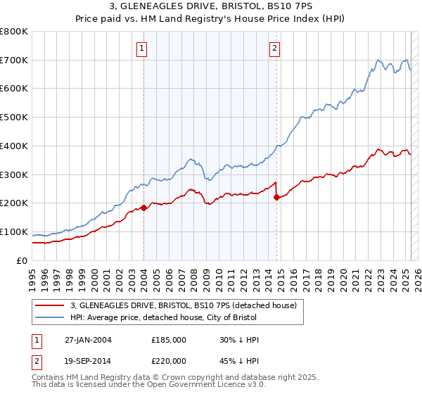3, GLENEAGLES DRIVE, BRISTOL, BS10 7PS: Price paid vs HM Land Registry's House Price Index