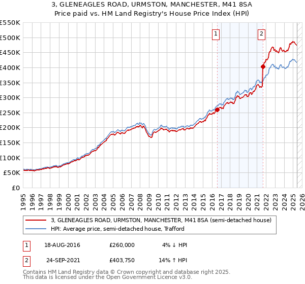 3, GLENEAGLES ROAD, URMSTON, MANCHESTER, M41 8SA: Price paid vs HM Land Registry's House Price Index