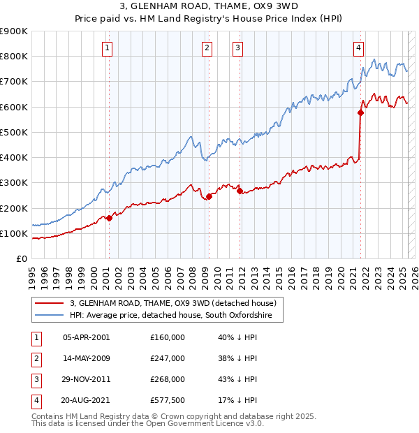 3, GLENHAM ROAD, THAME, OX9 3WD: Price paid vs HM Land Registry's House Price Index